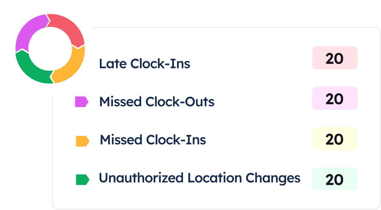 Chart showing four categories with equal values of 20 each: Late Clock-Ins, Missed Clock-Outs, Missed Clock-Ins, and Unauthorized Location Changes, each with distinct color-coded arrows and matching donut chart segments.